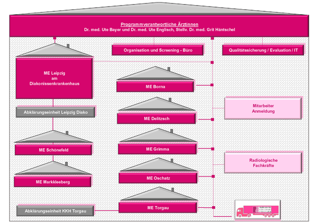 Organigramm Struktur Mammographie-Screening-Einheit 2 Leipzig